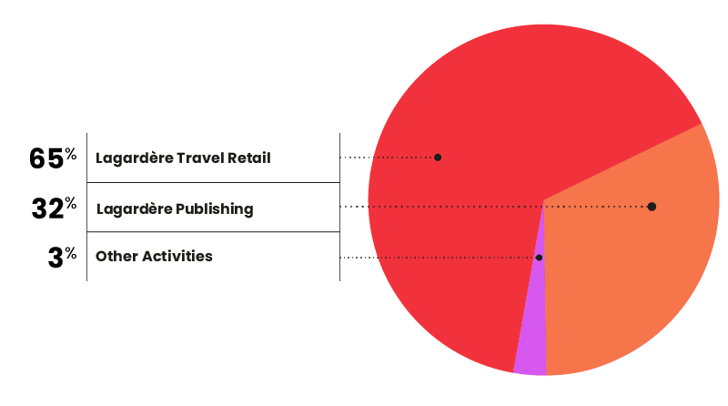 65% Lagardère Travel Retail - 32% Lagardère Publishing - 3% Other Activities