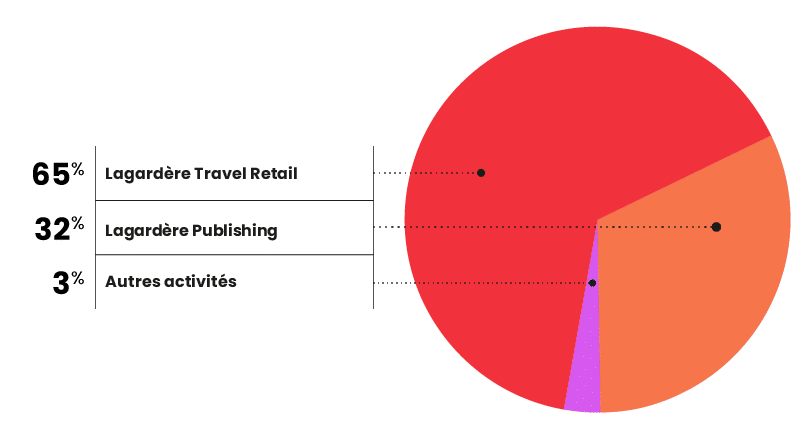 65% Lagardère Travel Retail - 32% Lagardère Publishing - 3% Autres Activités 